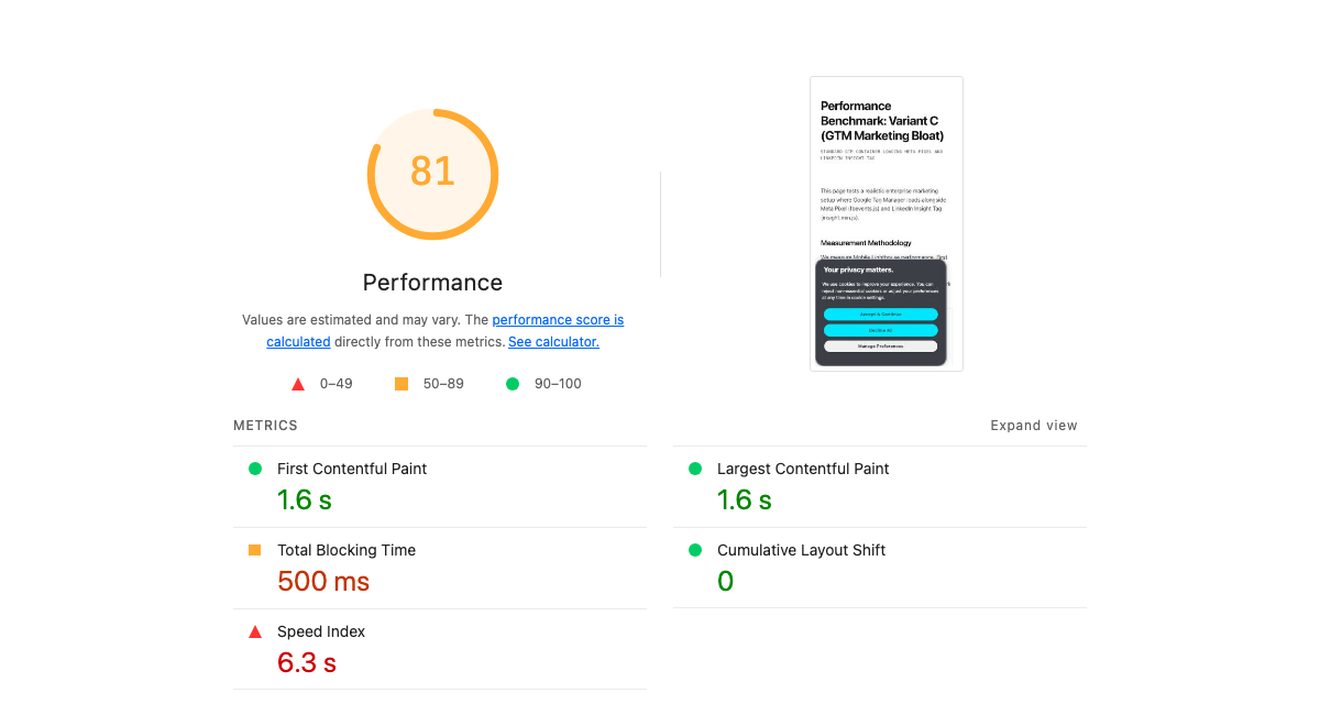 Lighthouse audit for GTM with marketing bloat showing 81 performance score, 500 ms TBT, and 879 KiB JS weight